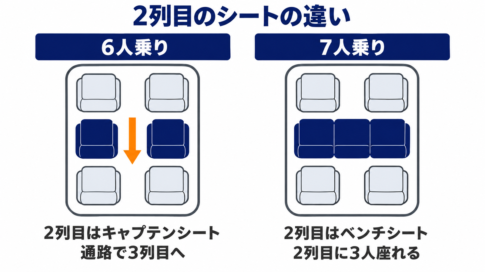 フリード6人乗りと7人乗りの座席配置を真上から比べた図