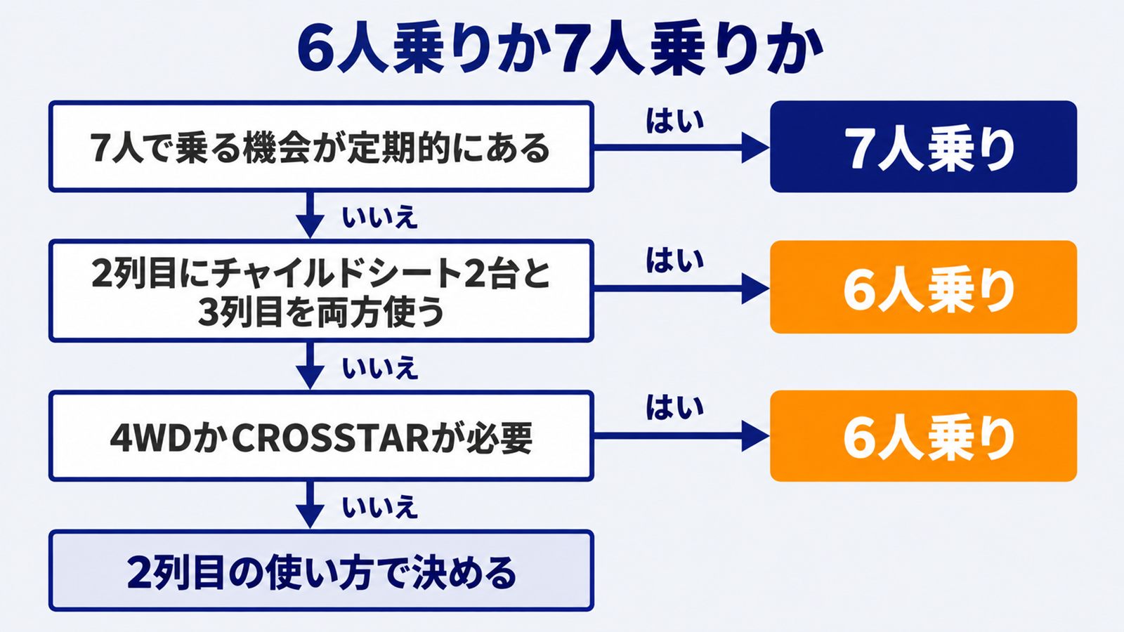 フリードの6人乗りと7人乗りを家族の条件で選ぶ分かれ道の図