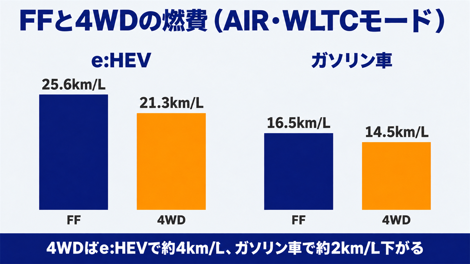 フリードのFFと4WDのカタログ燃費の差を比べた図