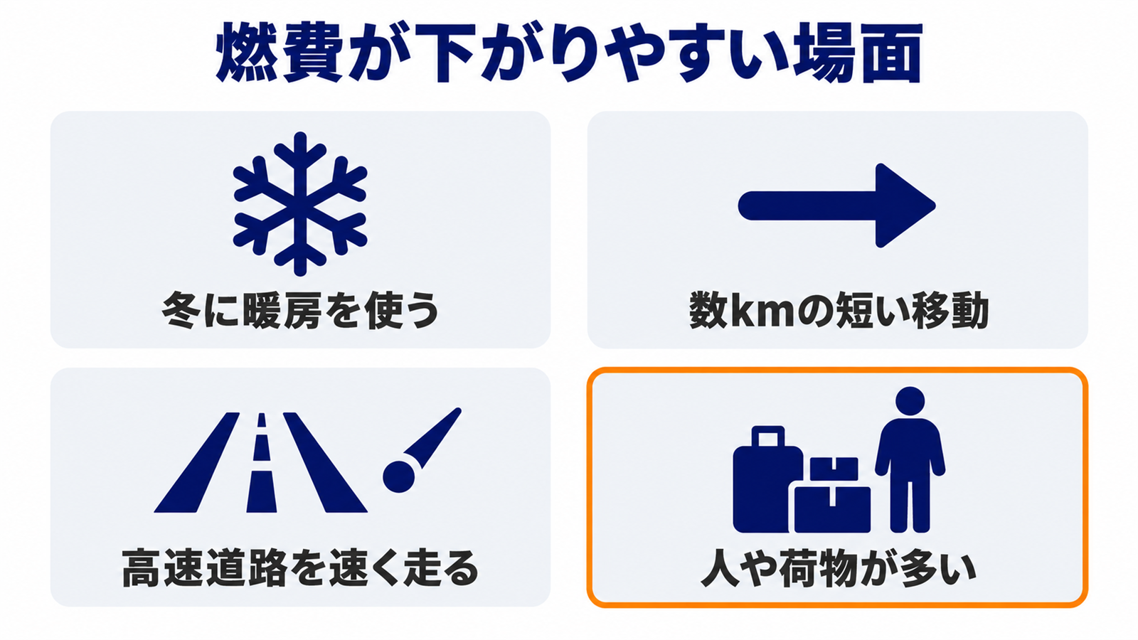 フリードの燃費が下がりやすい4つの場面を並べた図