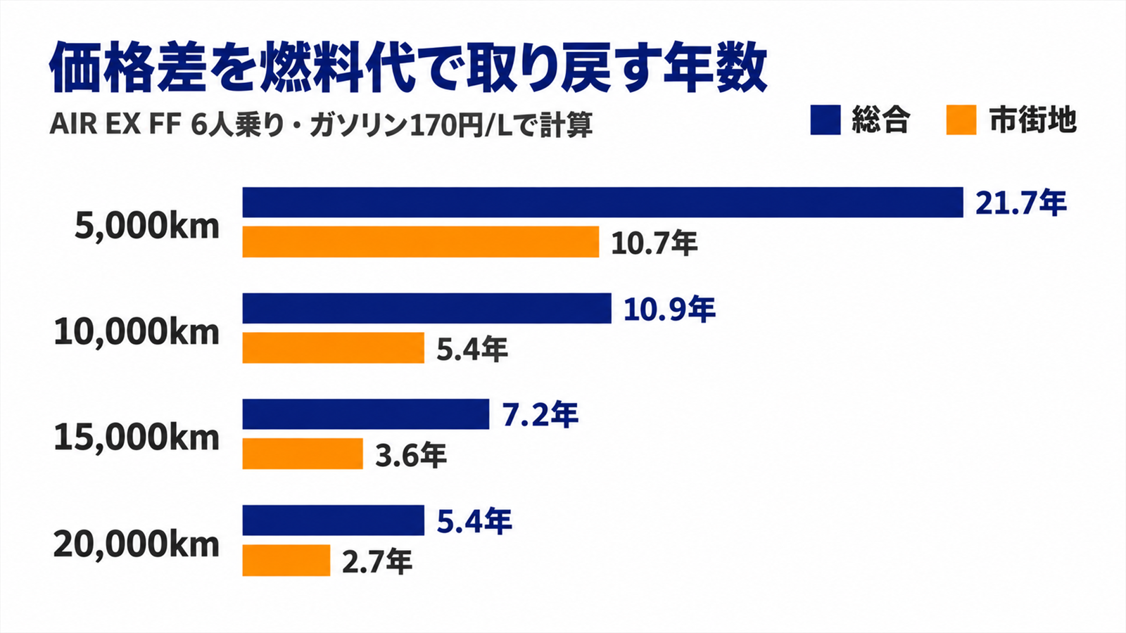 年間走行距離ごとにe:HEVの価格差を取り戻す年数を比べた図