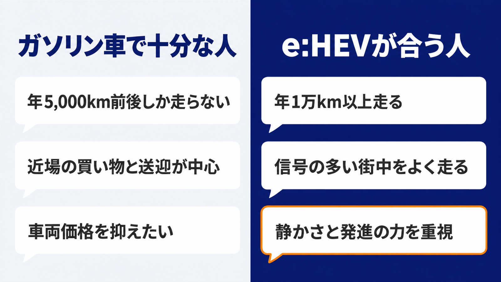 フリードのガソリン車とe:HEVが合う人の条件を左右に並べた図