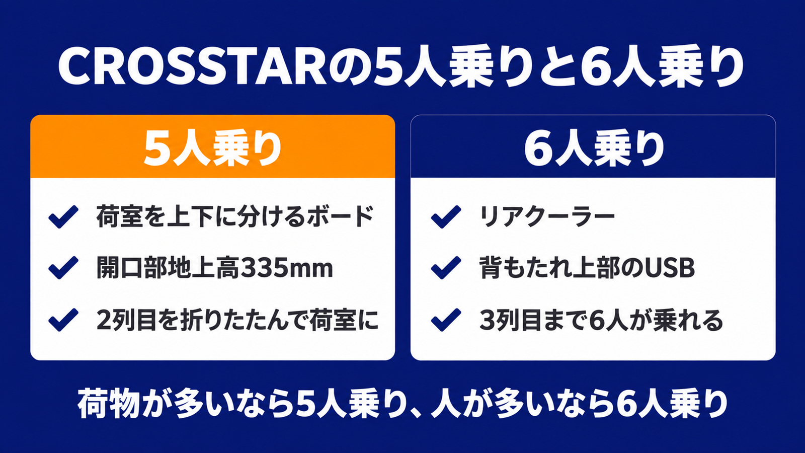 フリードCROSSTARの5人乗りと6人乗りの装備の違いを比べた図