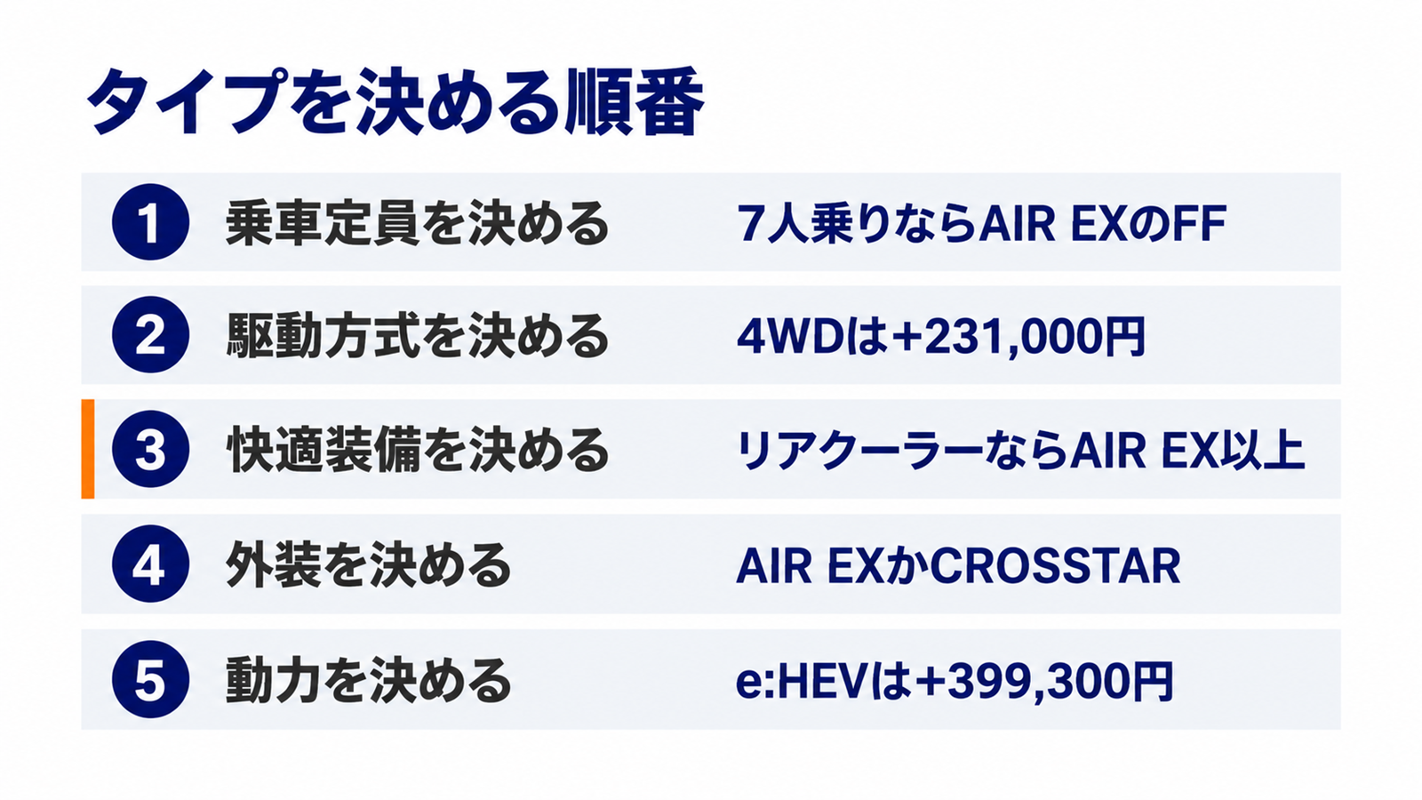 フリードのタイプを定員と装備から絞り込む手順の図