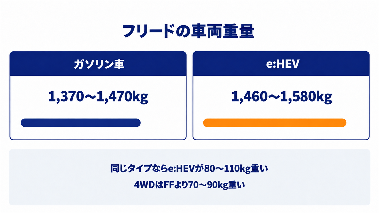 フリードのガソリン車とe:HEVの車両重量の範囲を比べた図