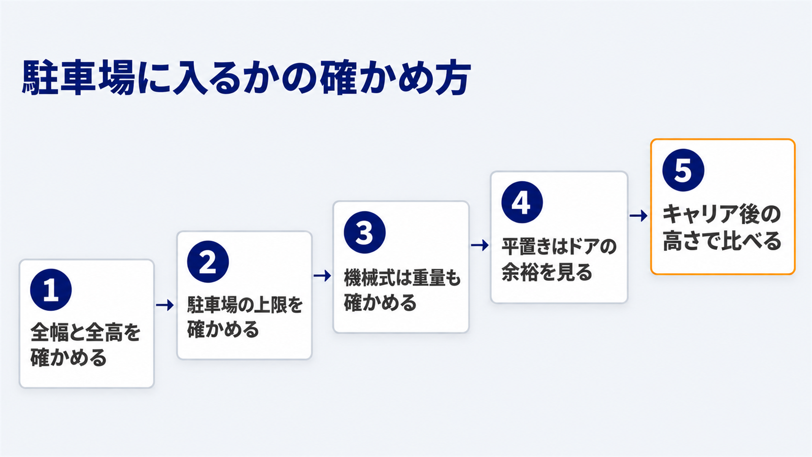 フリードが駐車場に入るかを確かめる5つの手順の図